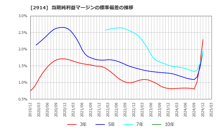 2914 ＪＴ: 当期純利益マージンの標準偏差の推移