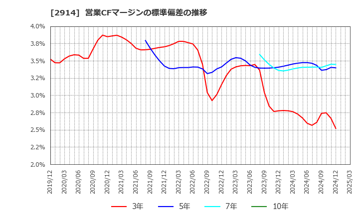 2914 ＪＴ: 営業CFマージンの標準偏差の推移