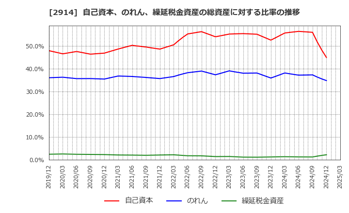 2914 ＪＴ: 自己資本、のれん、繰延税金資産の総資産に対する比率の推移