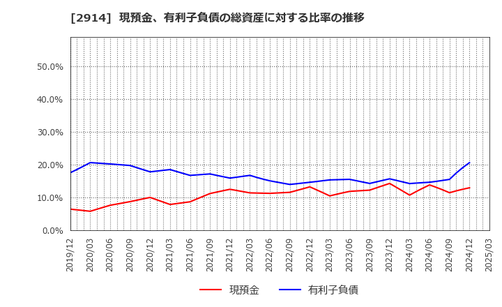 2914 ＪＴ: 現預金、有利子負債の総資産に対する比率の推移