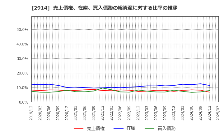 2914 ＪＴ: 売上債権、在庫、買入債務の総資産に対する比率の推移