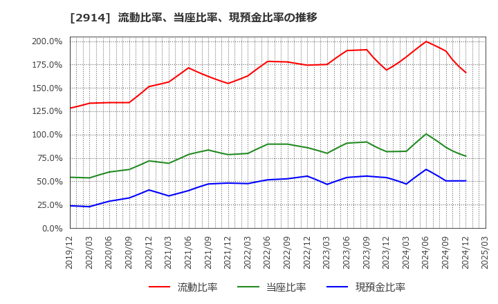 2914 ＪＴ: 流動比率、当座比率、現預金比率の推移