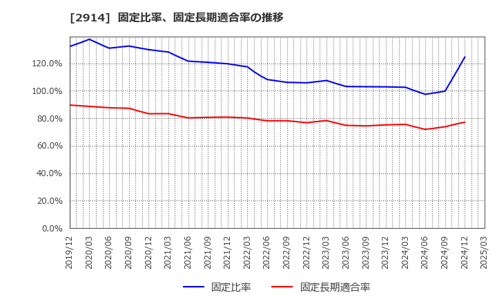 2914 ＪＴ: 固定比率、固定長期適合率の推移
