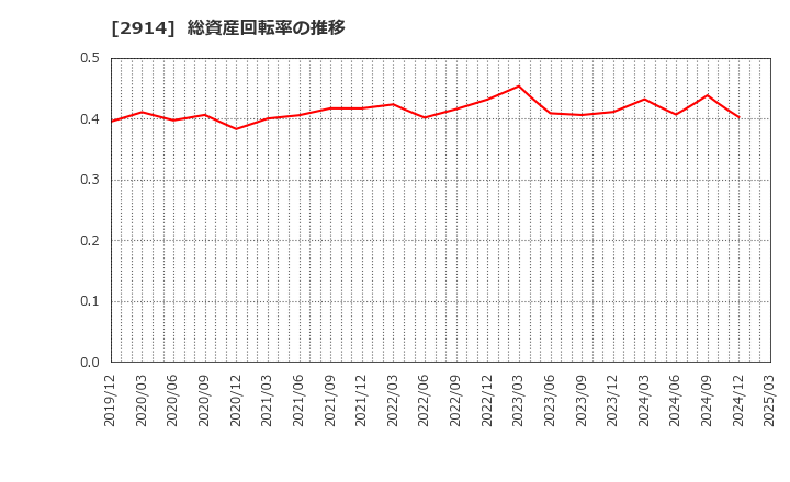 2914 ＪＴ: 総資産回転率の推移