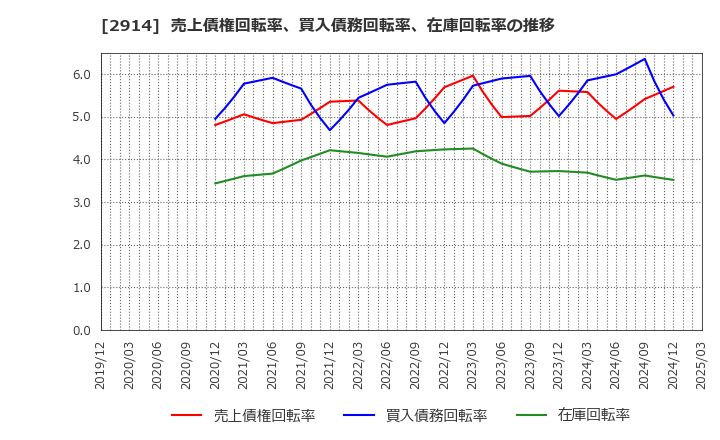 2914 ＪＴ: 売上債権回転率、買入債務回転率、在庫回転率の推移