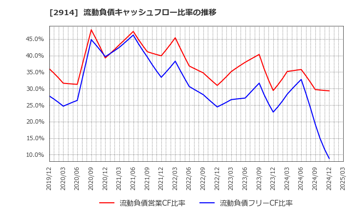 2914 ＪＴ: 流動負債キャッシュフロー比率の推移