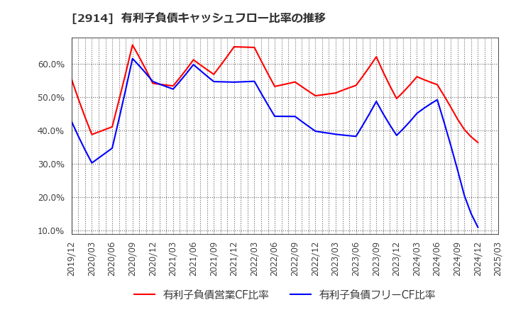 2914 ＪＴ: 有利子負債キャッシュフロー比率の推移