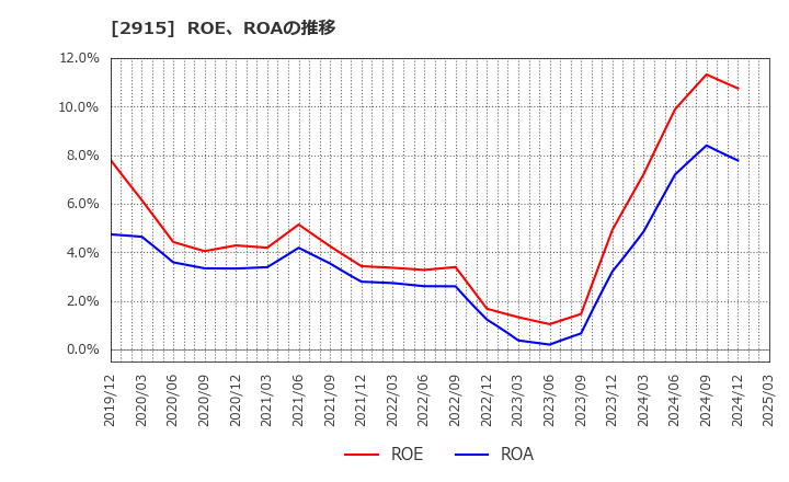 2915 ケンコーマヨネーズ(株): ROE、ROAの推移