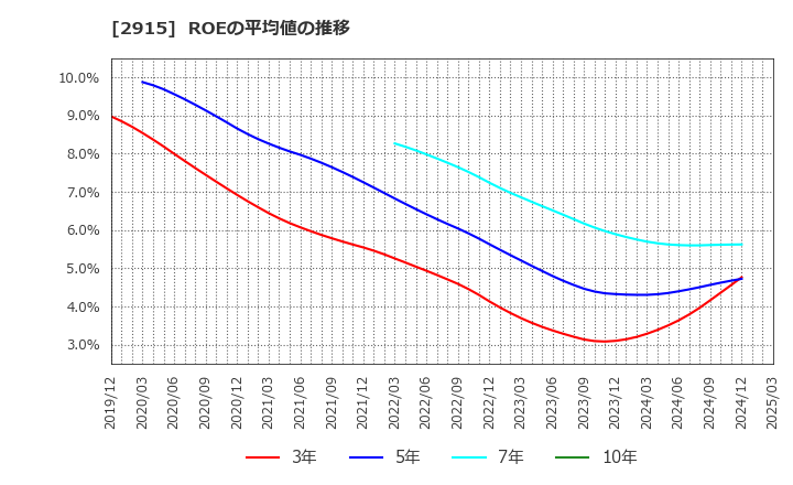 2915 ケンコーマヨネーズ(株): ROEの平均値の推移