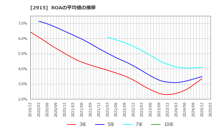 2915 ケンコーマヨネーズ(株): ROAの平均値の推移