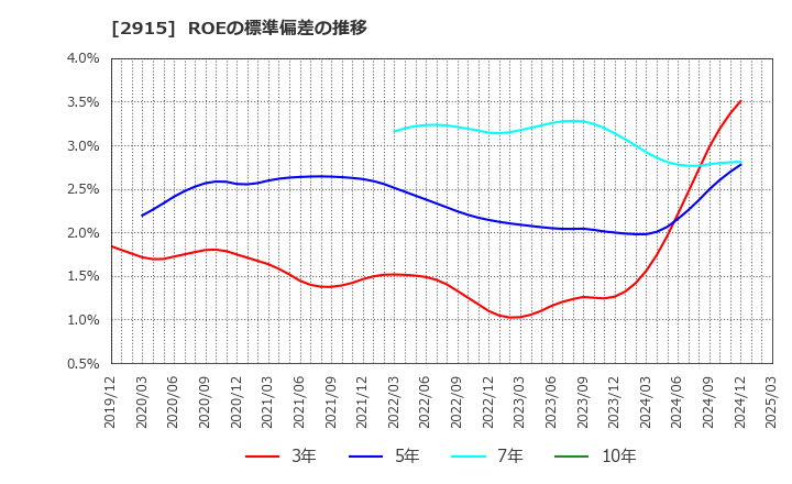 2915 ケンコーマヨネーズ(株): ROEの標準偏差の推移