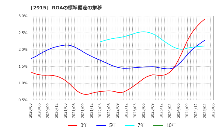 2915 ケンコーマヨネーズ(株): ROAの標準偏差の推移