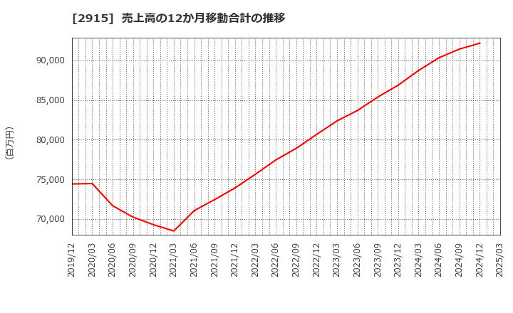 2915 ケンコーマヨネーズ(株): 売上高の12か月移動合計の推移