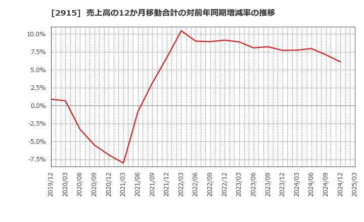 2915 ケンコーマヨネーズ(株): 売上高の12か月移動合計の対前年同期増減率の推移