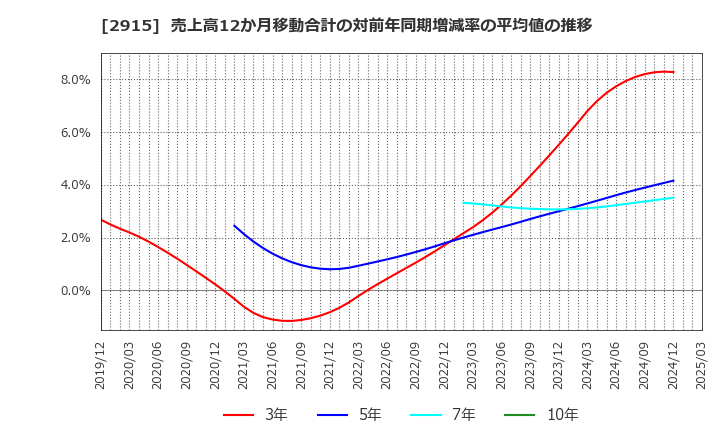 2915 ケンコーマヨネーズ(株): 売上高12か月移動合計の対前年同期増減率の平均値の推移