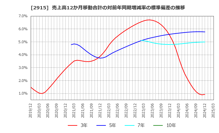 2915 ケンコーマヨネーズ(株): 売上高12か月移動合計の対前年同期増減率の標準偏差の推移