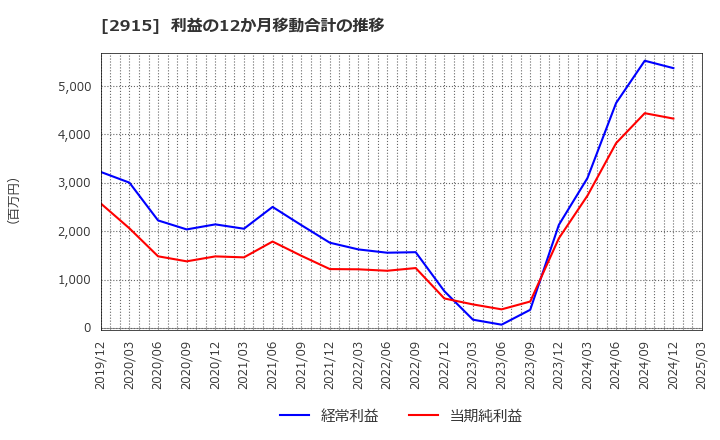 2915 ケンコーマヨネーズ(株): 利益の12か月移動合計の推移