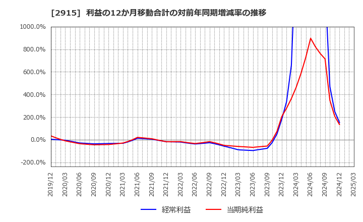 2915 ケンコーマヨネーズ(株): 利益の12か月移動合計の対前年同期増減率の推移