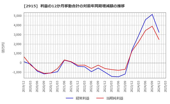 2915 ケンコーマヨネーズ(株): 利益の12か月移動合計の対前年同期増減額の推移