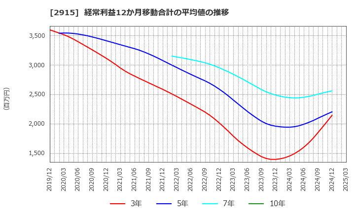 2915 ケンコーマヨネーズ(株): 経常利益12か月移動合計の平均値の推移