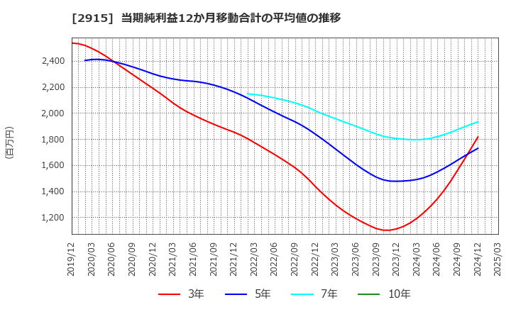 2915 ケンコーマヨネーズ(株): 当期純利益12か月移動合計の平均値の推移