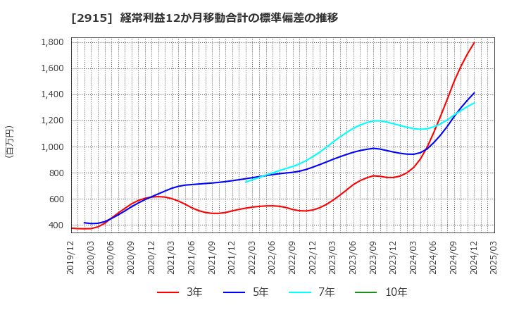 2915 ケンコーマヨネーズ(株): 経常利益12か月移動合計の標準偏差の推移