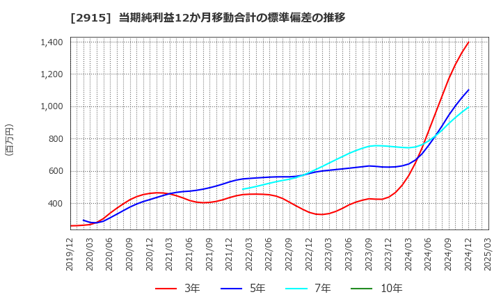 2915 ケンコーマヨネーズ(株): 当期純利益12か月移動合計の標準偏差の推移