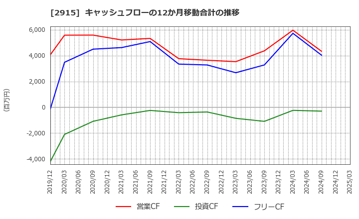 2915 ケンコーマヨネーズ(株): キャッシュフローの12か月移動合計の推移