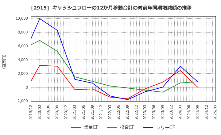 2915 ケンコーマヨネーズ(株): キャッシュフローの12か月移動合計の対前年同期増減額の推移
