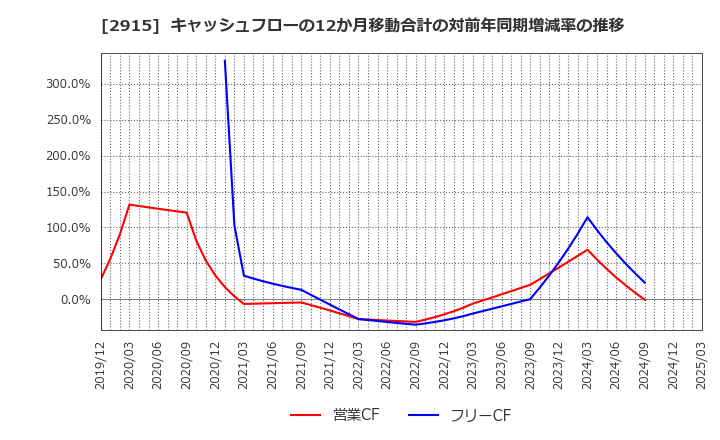 2915 ケンコーマヨネーズ(株): キャッシュフローの12か月移動合計の対前年同期増減率の推移