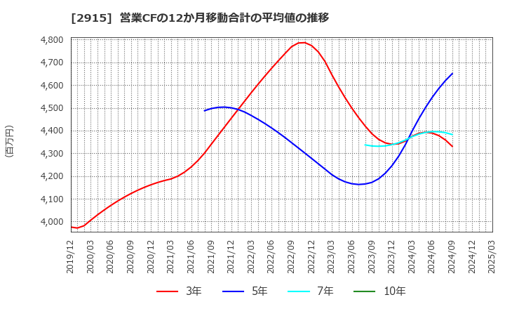 2915 ケンコーマヨネーズ(株): 営業CFの12か月移動合計の平均値の推移