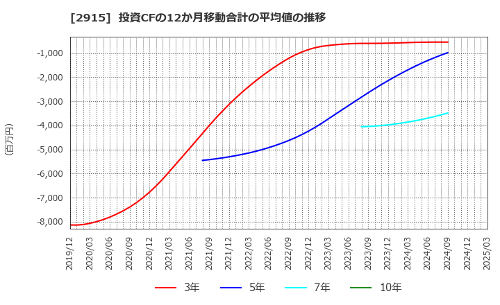 2915 ケンコーマヨネーズ(株): 投資CFの12か月移動合計の平均値の推移
