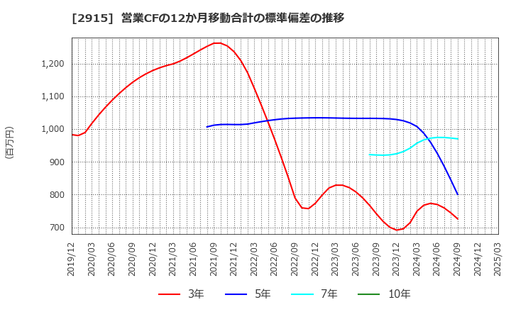 2915 ケンコーマヨネーズ(株): 営業CFの12か月移動合計の標準偏差の推移