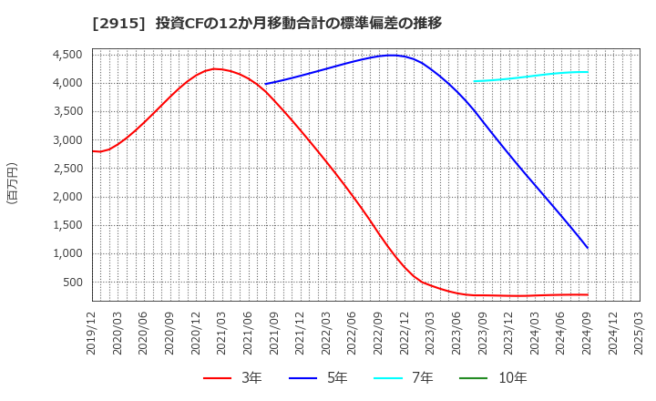 2915 ケンコーマヨネーズ(株): 投資CFの12か月移動合計の標準偏差の推移