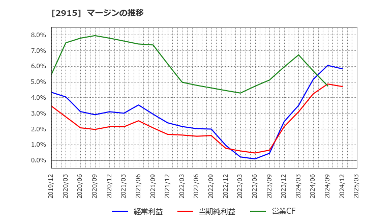 2915 ケンコーマヨネーズ(株): マージンの推移