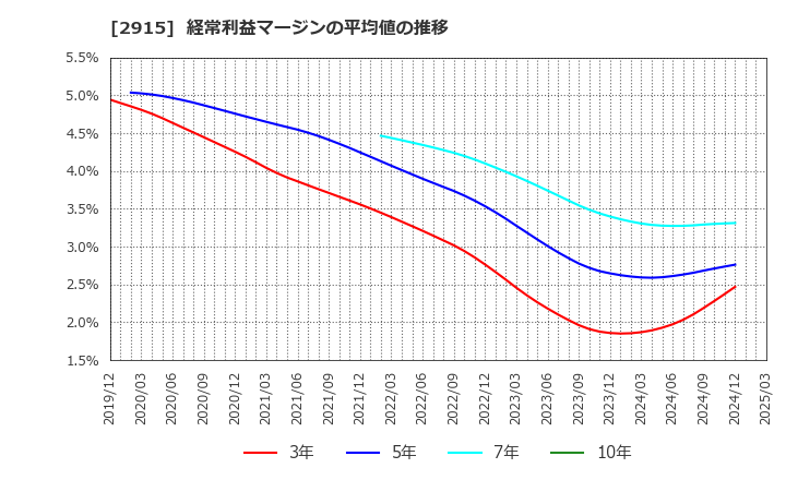 2915 ケンコーマヨネーズ(株): 経常利益マージンの平均値の推移