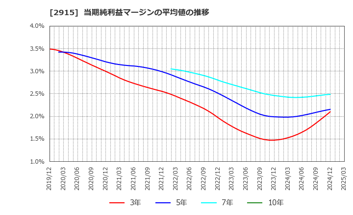 2915 ケンコーマヨネーズ(株): 当期純利益マージンの平均値の推移