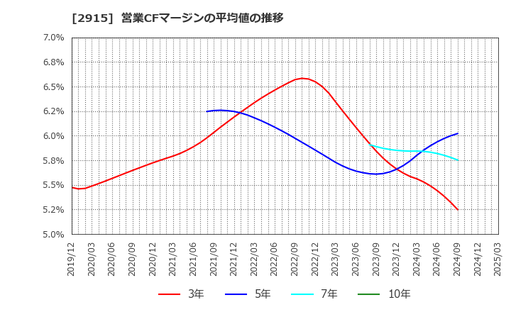 2915 ケンコーマヨネーズ(株): 営業CFマージンの平均値の推移