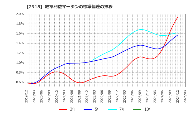 2915 ケンコーマヨネーズ(株): 経常利益マージンの標準偏差の推移