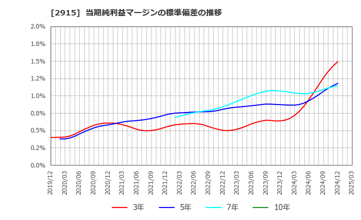 2915 ケンコーマヨネーズ(株): 当期純利益マージンの標準偏差の推移