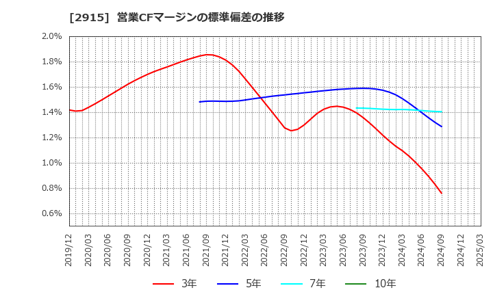 2915 ケンコーマヨネーズ(株): 営業CFマージンの標準偏差の推移