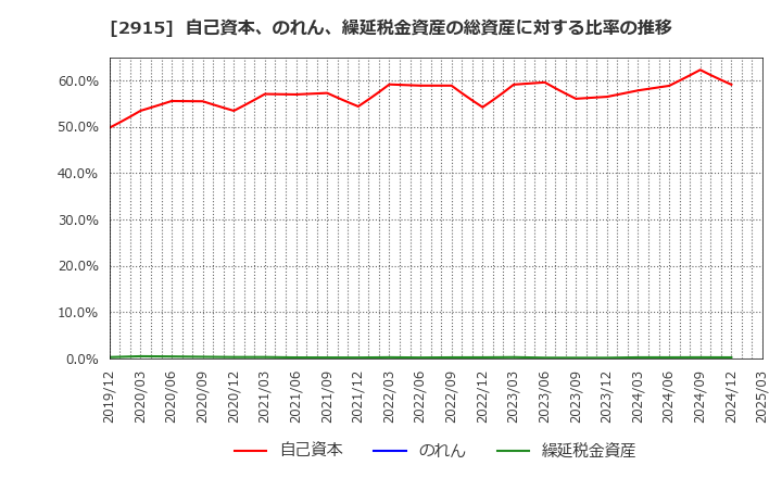 2915 ケンコーマヨネーズ(株): 自己資本、のれん、繰延税金資産の総資産に対する比率の推移