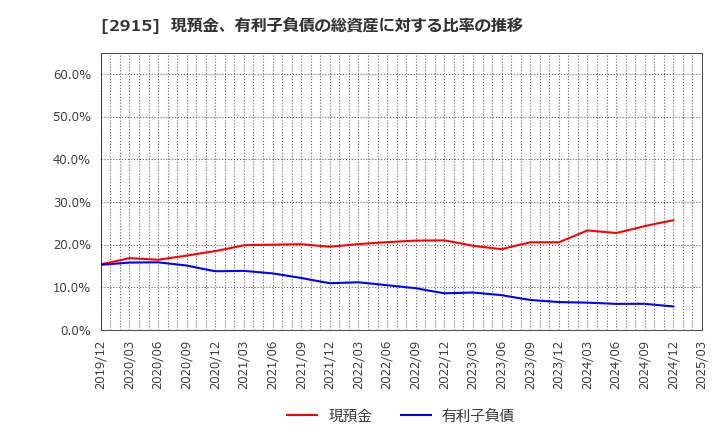 2915 ケンコーマヨネーズ(株): 現預金、有利子負債の総資産に対する比率の推移