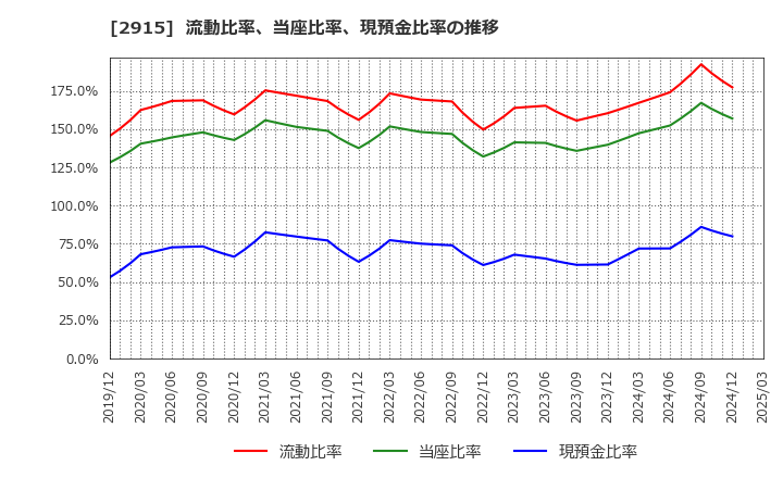 2915 ケンコーマヨネーズ(株): 流動比率、当座比率、現預金比率の推移