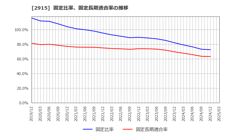 2915 ケンコーマヨネーズ(株): 固定比率、固定長期適合率の推移