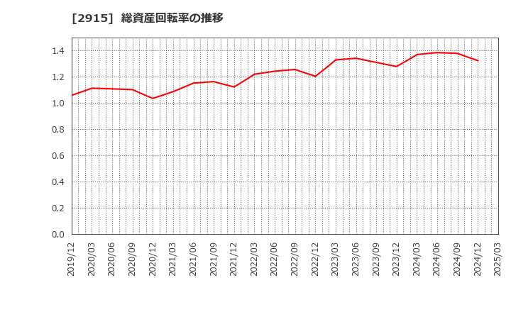 2915 ケンコーマヨネーズ(株): 総資産回転率の推移