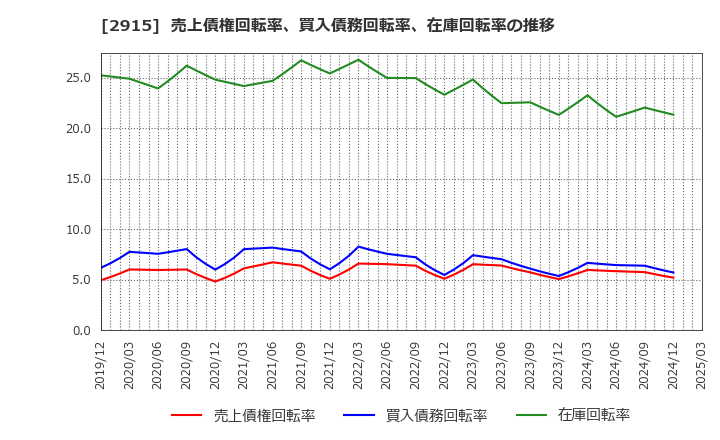 2915 ケンコーマヨネーズ(株): 売上債権回転率、買入債務回転率、在庫回転率の推移