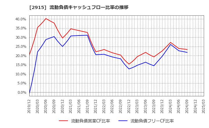 2915 ケンコーマヨネーズ(株): 流動負債キャッシュフロー比率の推移