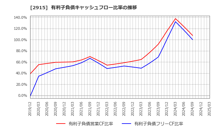2915 ケンコーマヨネーズ(株): 有利子負債キャッシュフロー比率の推移