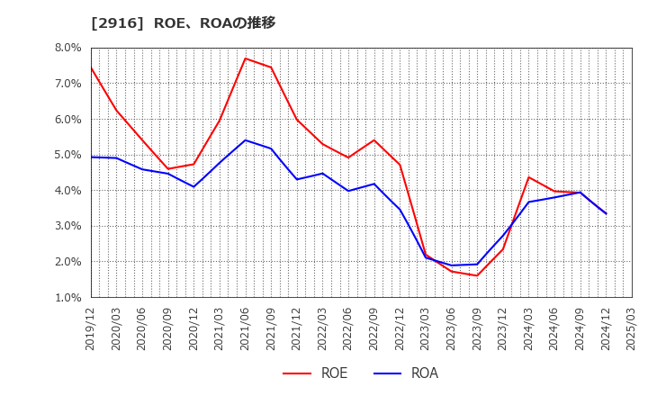 2916 仙波糖化工業(株): ROE、ROAの推移